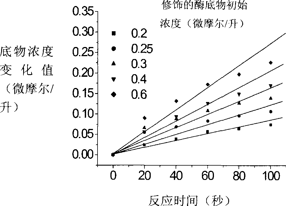 Application of fluorescent probe for detecting enzyme activity and screening passivating agent