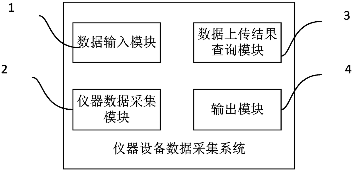 Data acquisition system of instruments and equipment