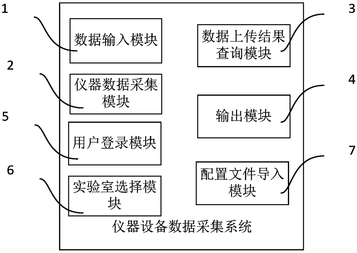 Data acquisition system of instruments and equipment