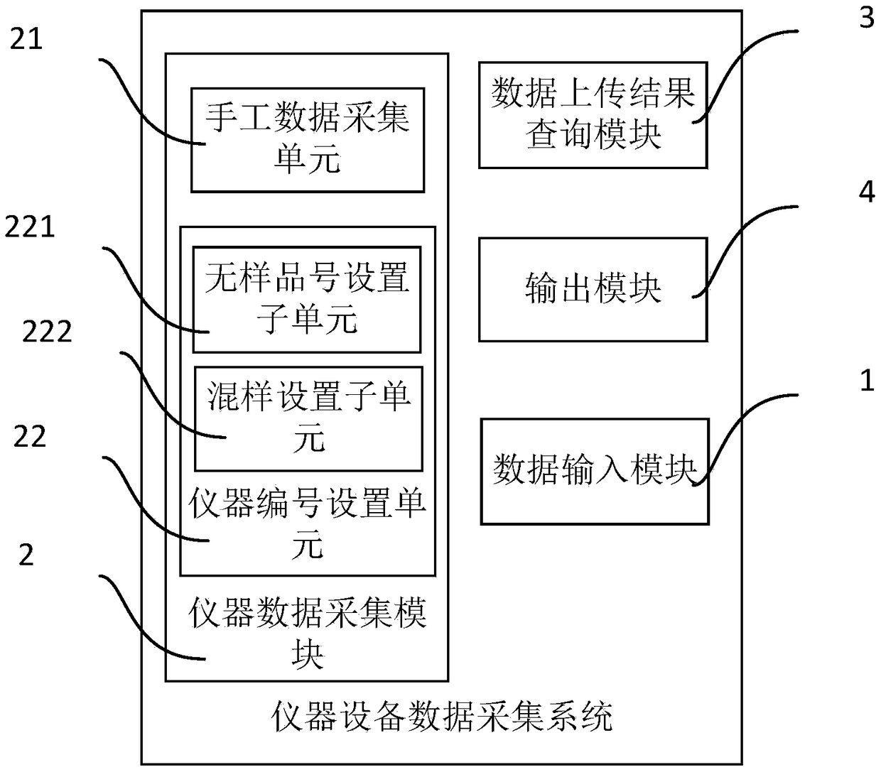 Data acquisition system of instruments and equipment