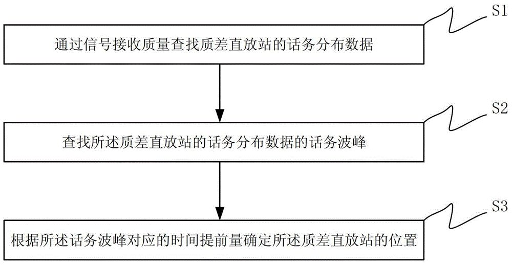 Inferior quality repeater measurement method and device as well as signal measurement terminal