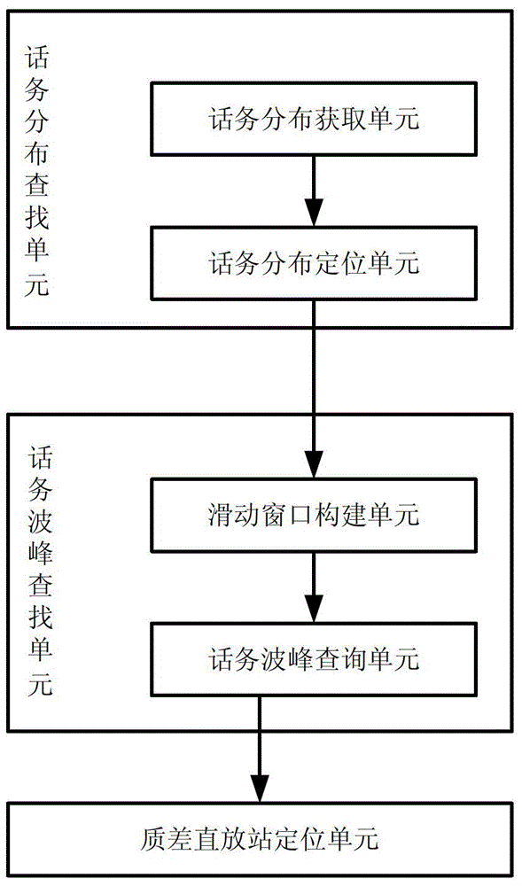 Inferior quality repeater measurement method and device as well as signal measurement terminal