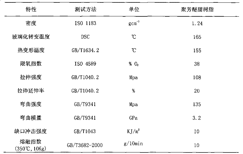 Method for preparing poly(arylene ether nitrile) resin