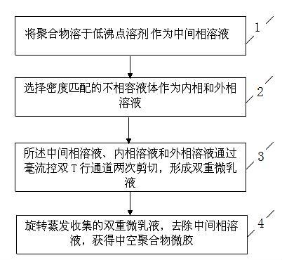 Method for preparing hollow polymer microcapsules based on millifluidics device