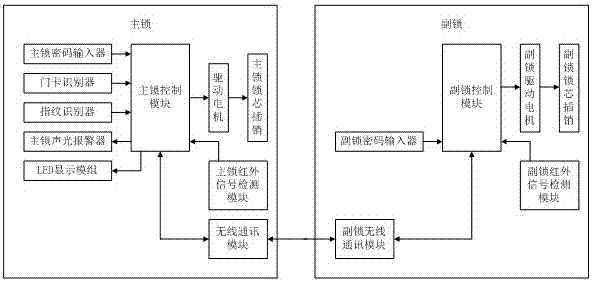 Linkage intelligent lock