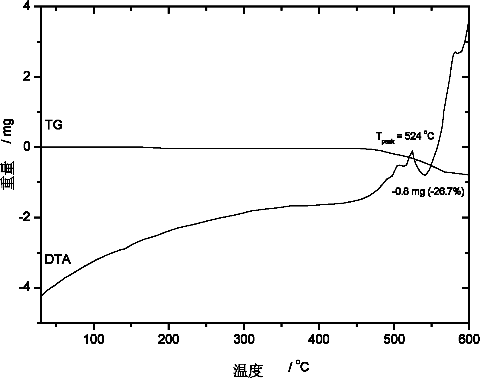 N, N'-diphenyl-N-(9, 9-dimethyl-2-fluorenyl)-N'-(9, 9-dimethyl-7'-(2''-naphthyl)-2'-fluorenyl)-benzidine and synthesis method thereof