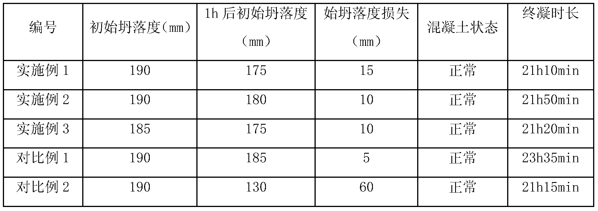 Composite early-strength type polycarboxylate superplasticizer as well as preparation method and application thereof