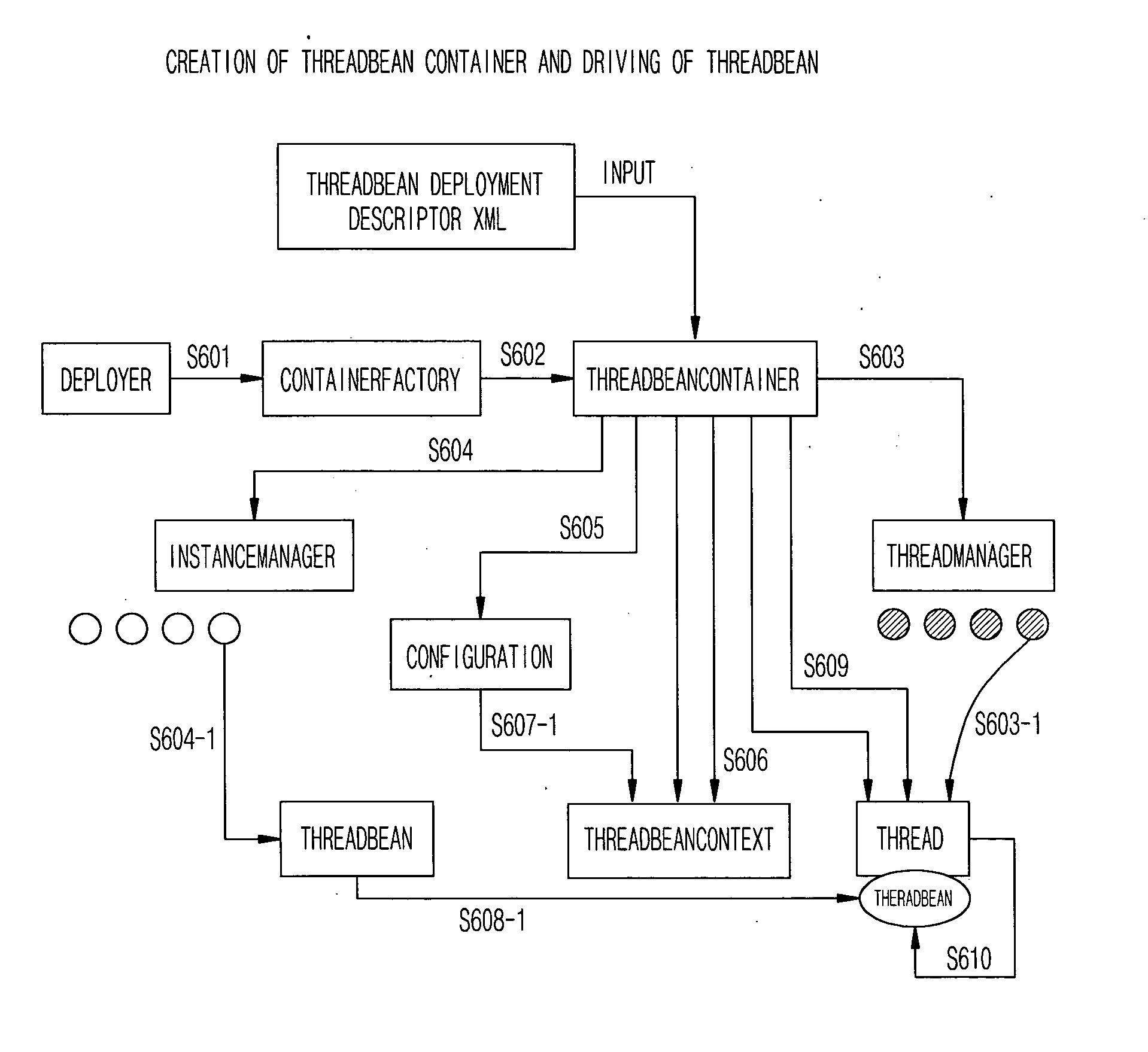 Description and implementation method of threadbean in EJB container