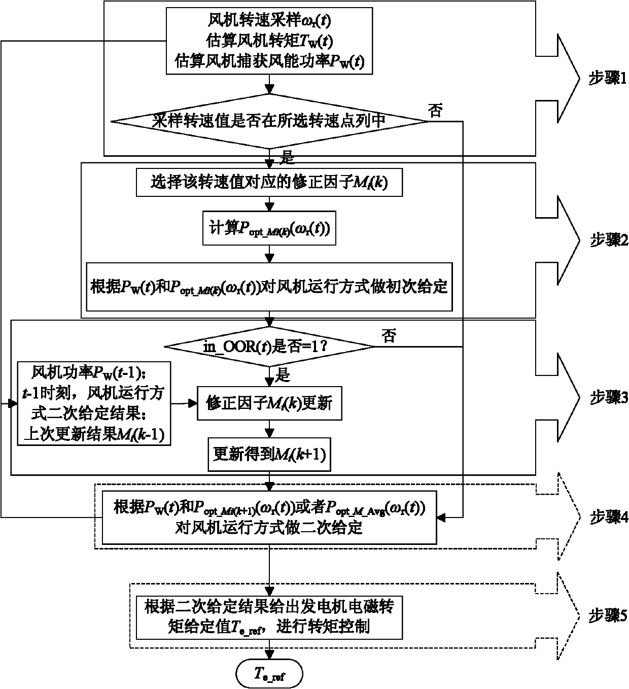 Wind-power generator maximal wind-energy capture control method based on self-adaptive theory