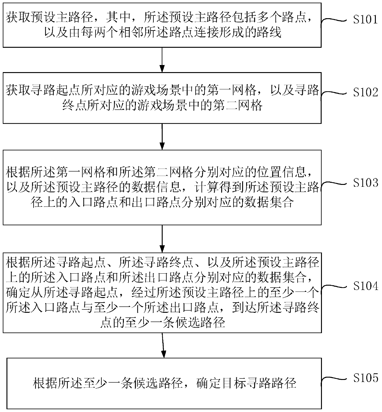 Method and device for processing way-finding path in game, electronic equipment and storage medium