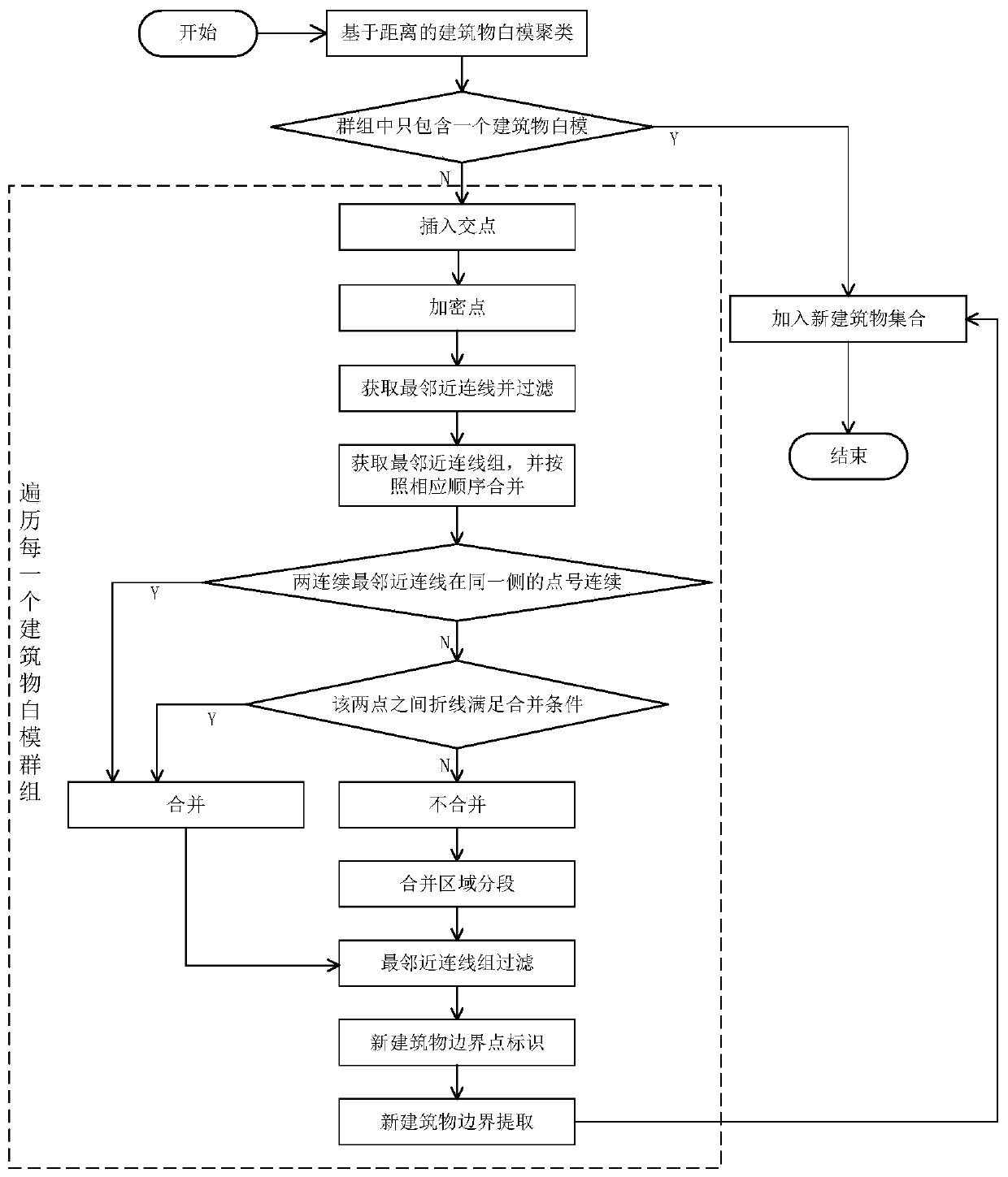 Building white mold consistency merging method based on nearest connection lines