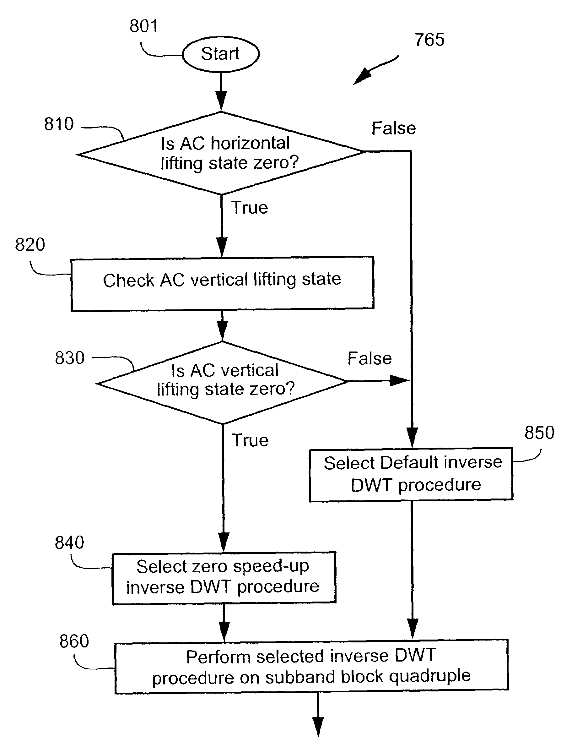 Inverse discrete wavelet transforms for data decompression