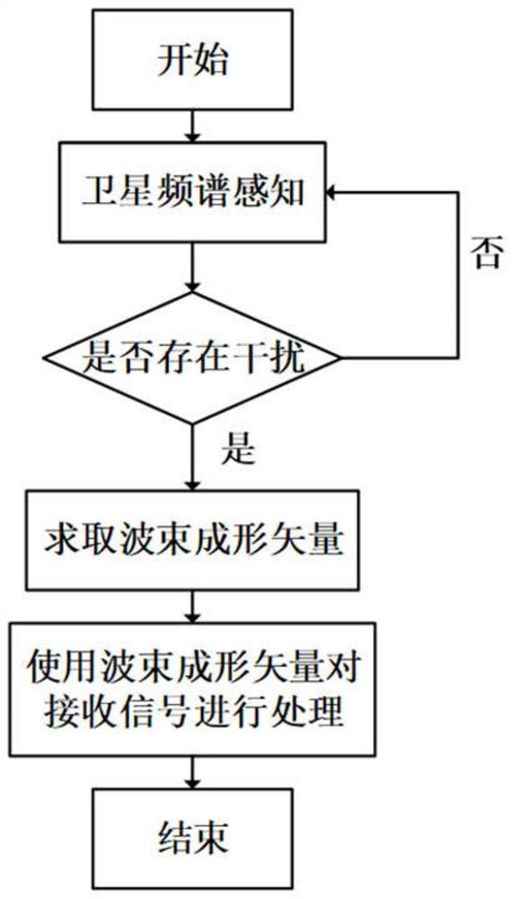 A Multi-feed Satellite Interference Suppression Method Based on Spectrum Sensing