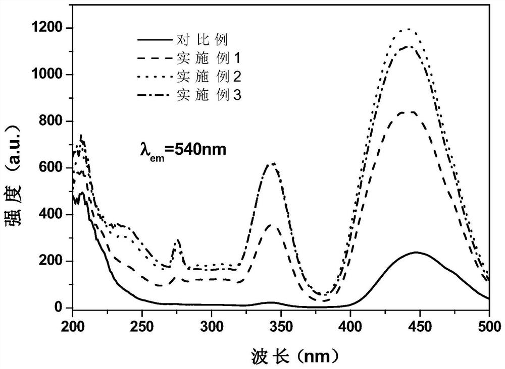 A long afterglow phosphor for LED and preparation method thereof