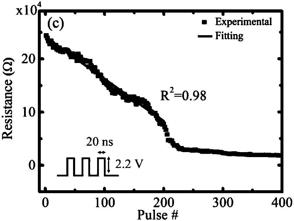 O-Ti-Sb-Te-based synaptic bionic device for artificial neural network