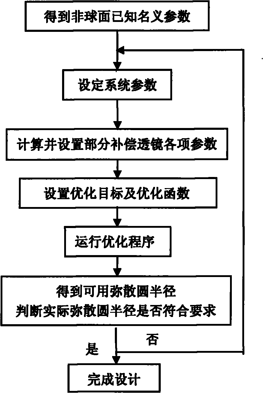 Method for designing partially compensatory lens by taking slope as optimization objective