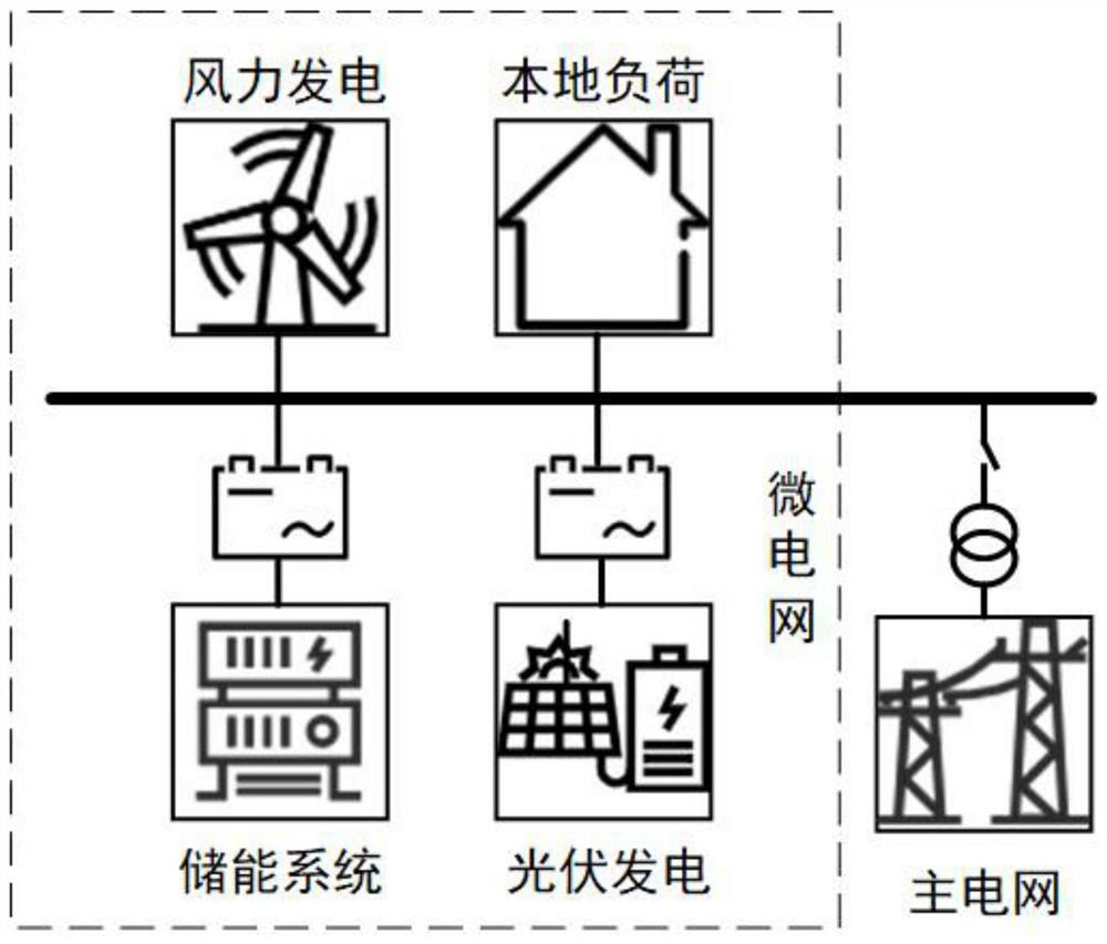 Microgrid energy scheduling method based on double-Q-value network deep reinforcement learning