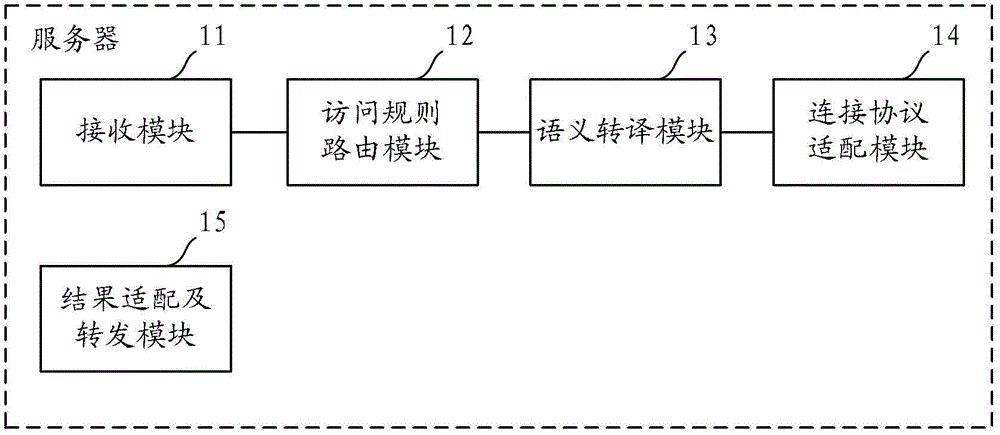 Server and database access method