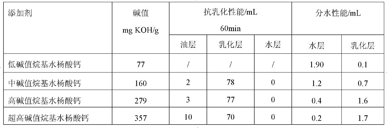 Preparation of nanoscale high-alkalinity calcium alkyl salicylate additive