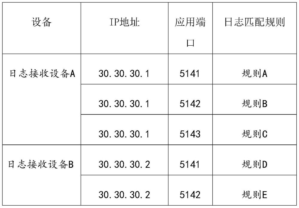 Log processing method, device and electronic equipment