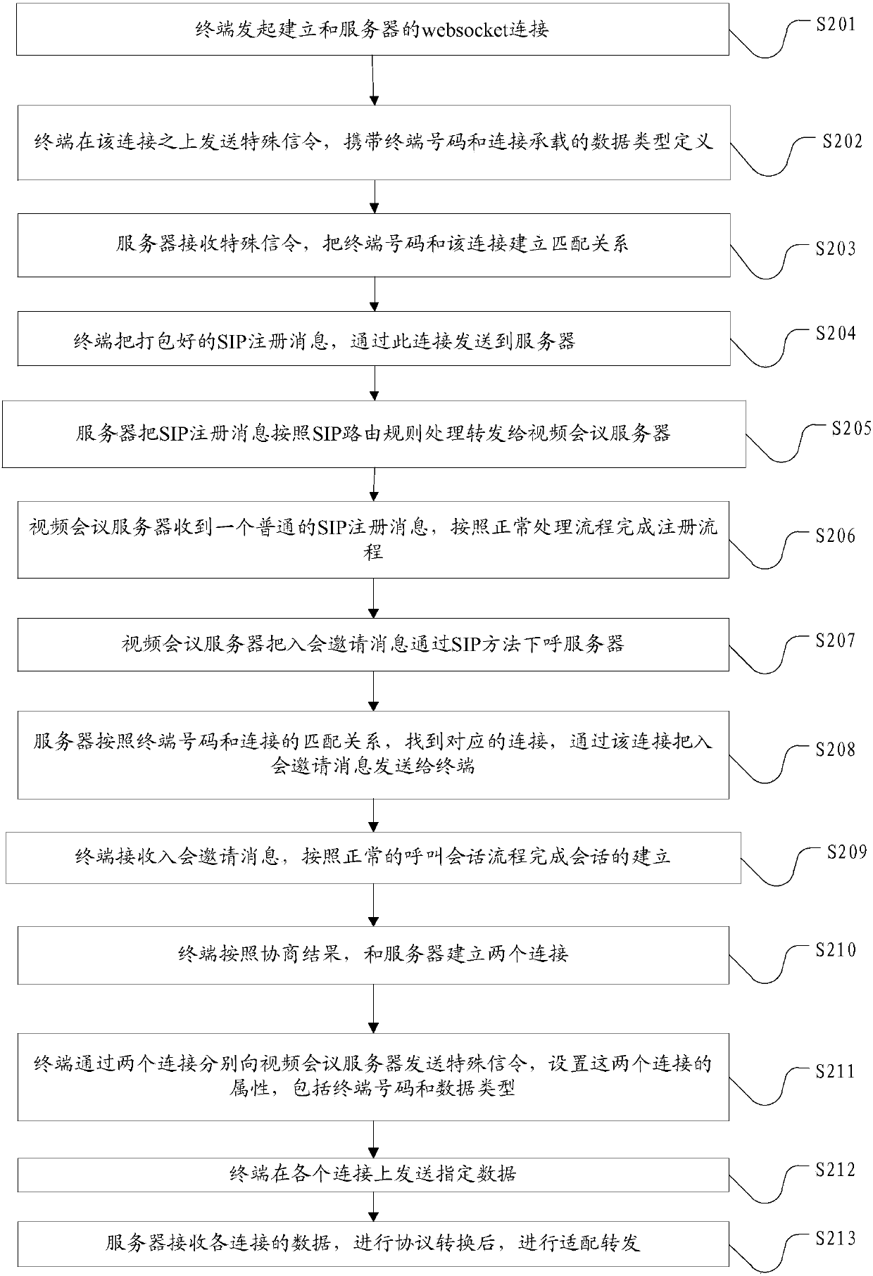 Port multiplexing method in video conference system and server