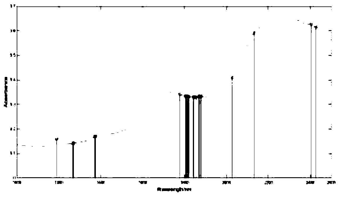 Method for detecting content of lysine based on near-infrared spectrum characteristic data extraction technology