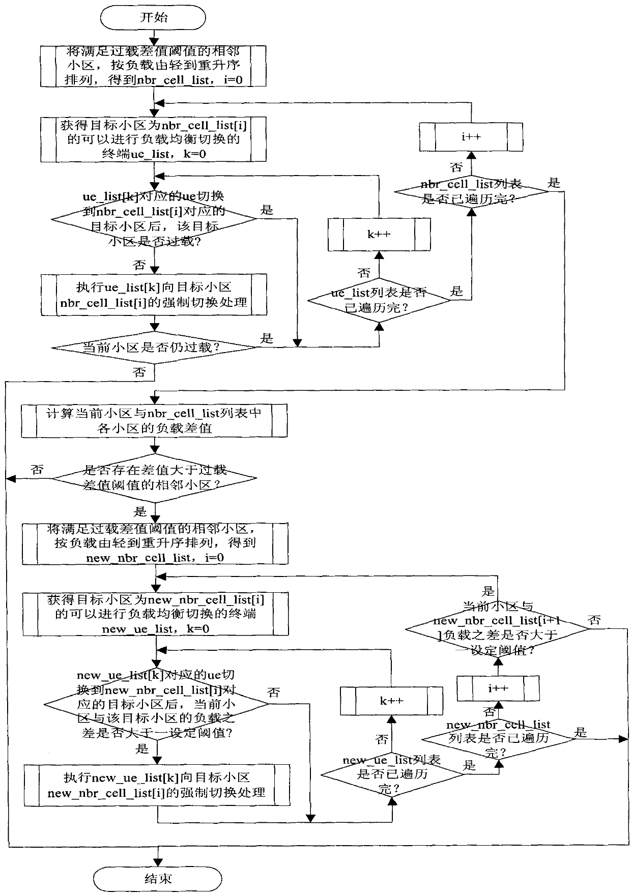 Method for balancing inter-cell load in LTE mobile communication network