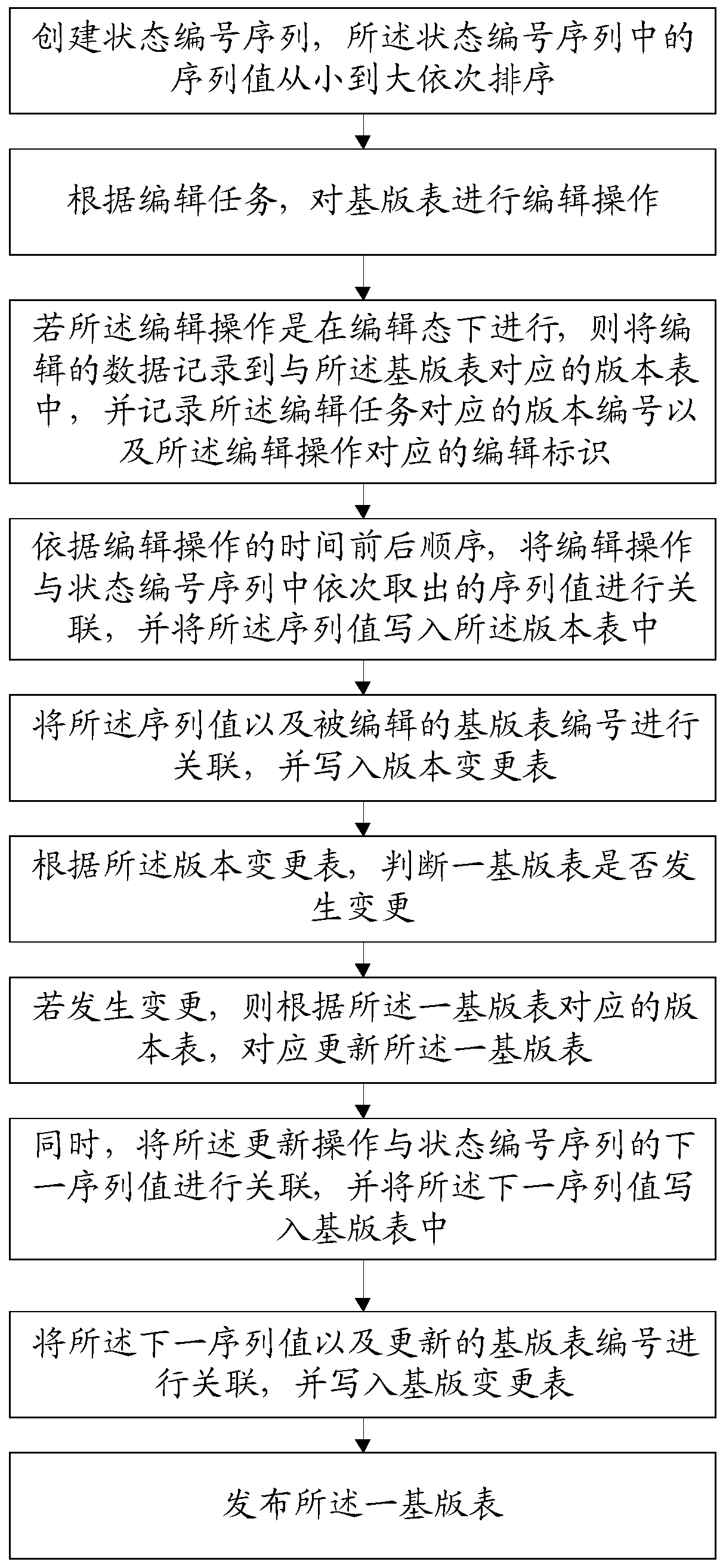 Multi-task online collaborative editing method for power grid