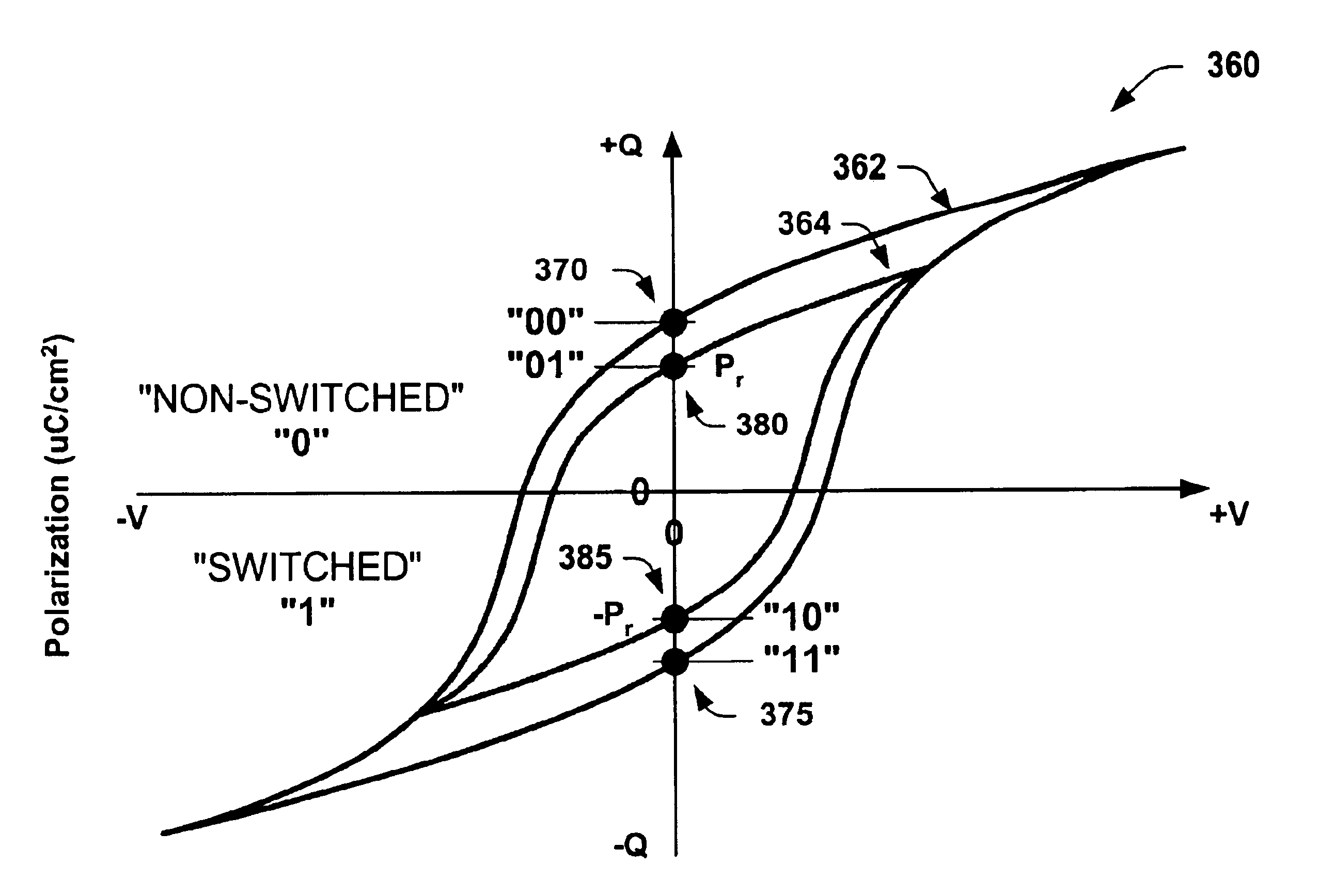 Ferroelectric memory with wide operating voltage and multi-bit storage per cell