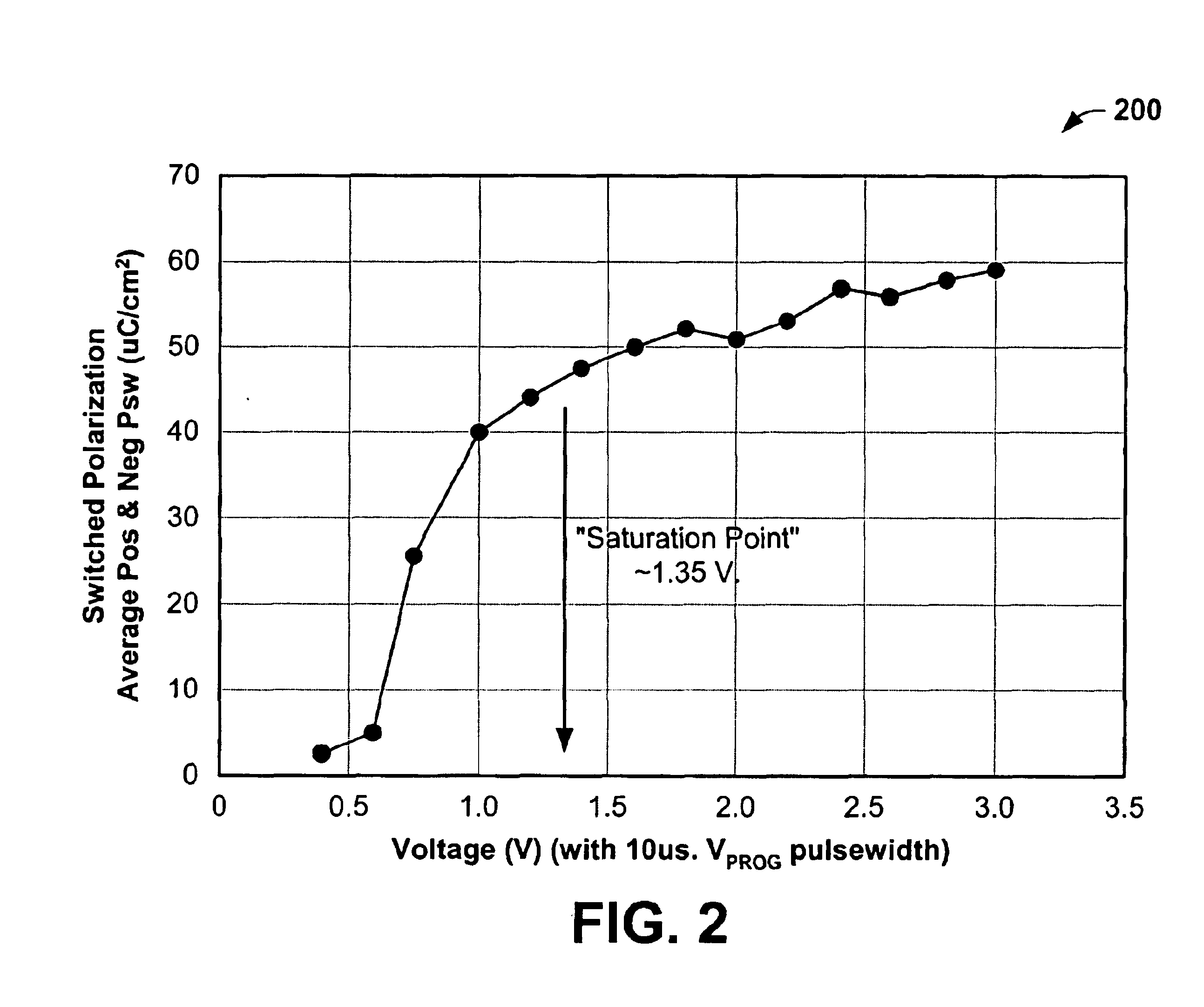 Ferroelectric memory with wide operating voltage and multi-bit storage per cell