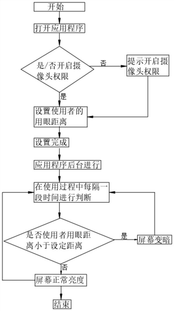 Screen brightness control system based on binocular distance measurement algorithm