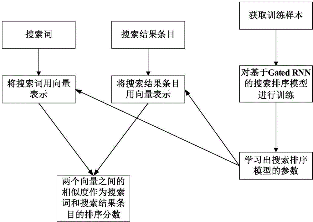 Searching-ranking model training method and device and search processing method