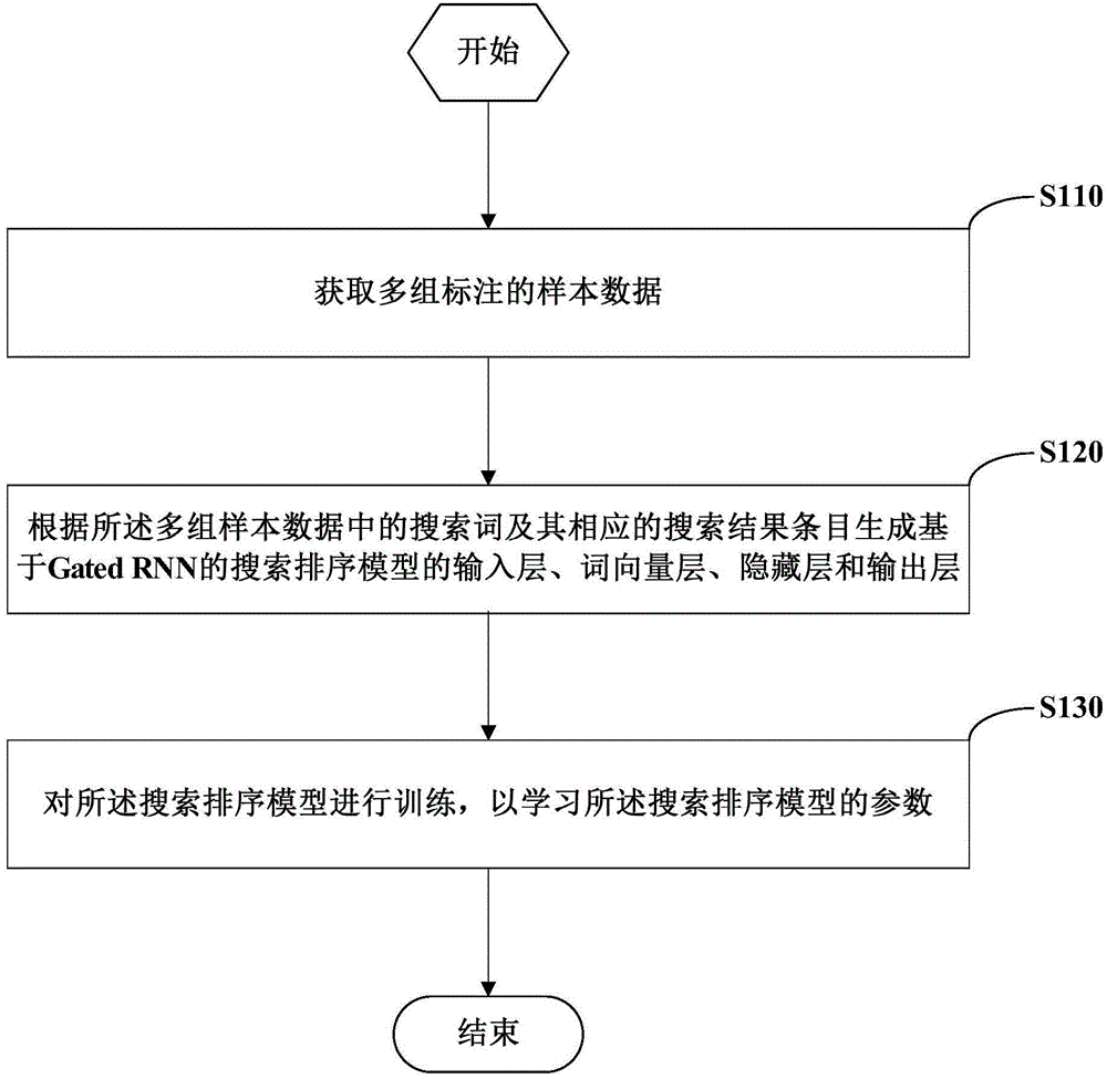 Searching-ranking model training method and device and search processing method