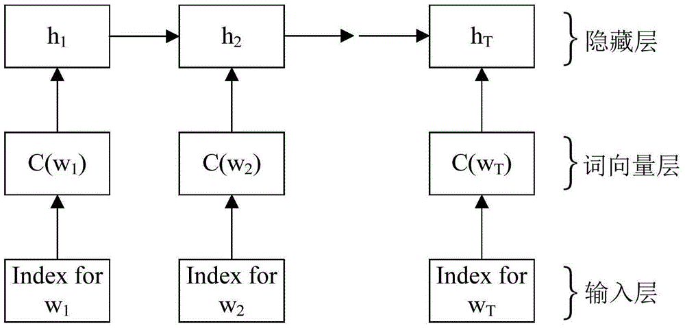 Searching-ranking model training method and device and search processing method