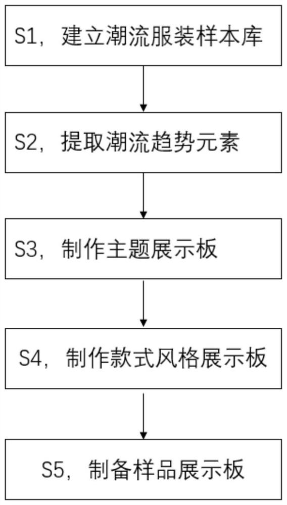 Manufacturing method of clothing fashion trend sample display board and trend book thereof