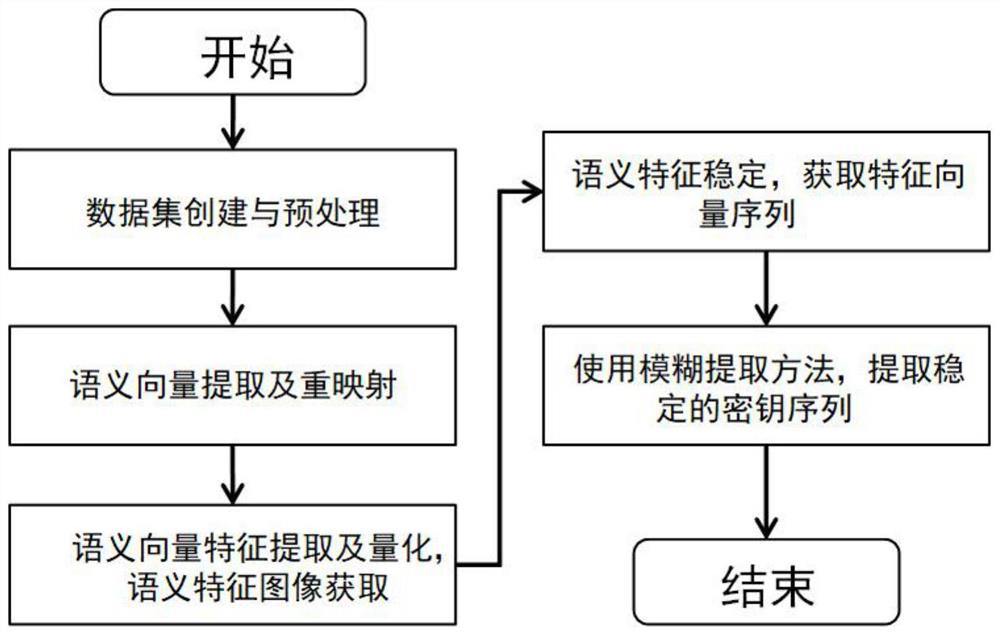 Natural language semantic key generation method based on deep neural network coding