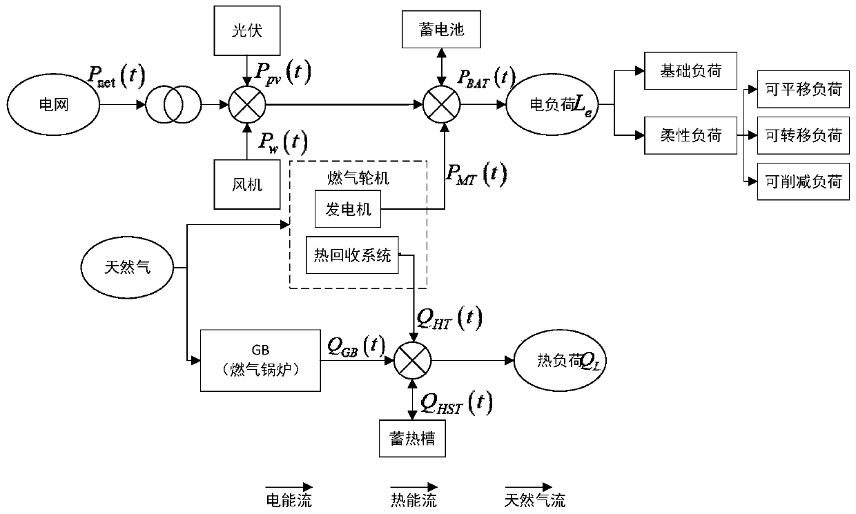 Comprehensive energy system optimization dispatching method considering various flexible loads