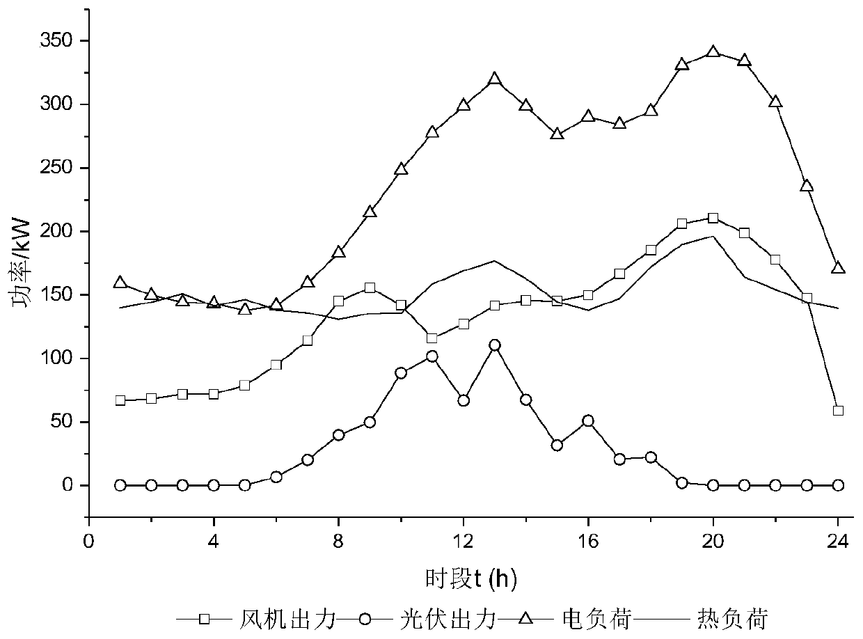 Comprehensive energy system optimization dispatching method considering various flexible loads