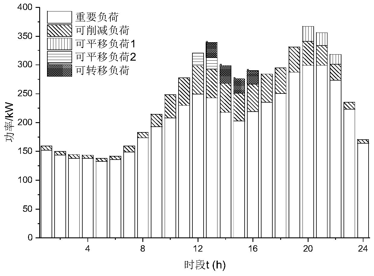 Comprehensive energy system optimization dispatching method considering various flexible loads