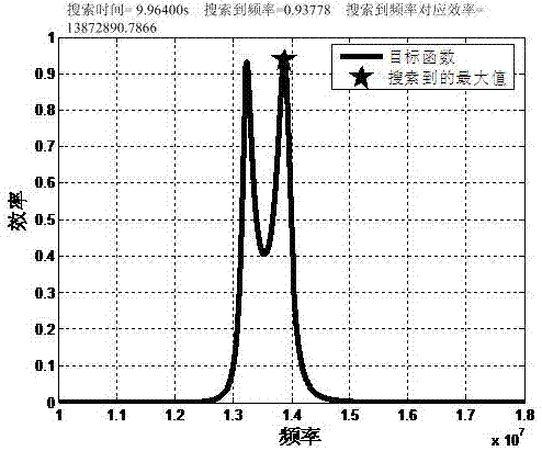 Tracking method for the extreme point of efficiency of electric vehicle wireless charging pile when the frequency is bifurcated