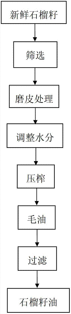 Preparation method of pomegranate seed oil