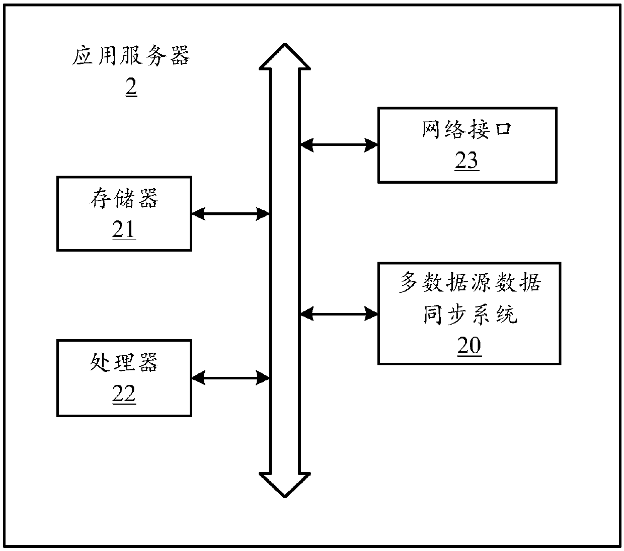 Multi-data-source data synchronizing method, application server and computer readable storage medium