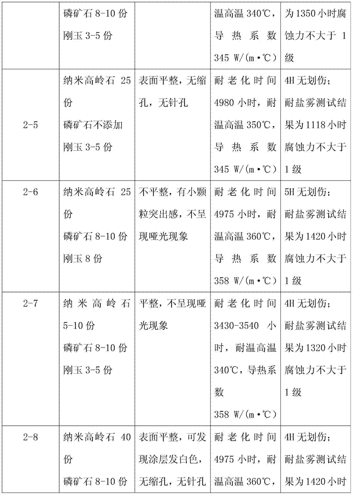 Heat-dissipating powder coating modifying aid and preparation method thereof