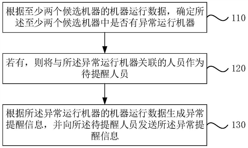 Personnel reminding method and device, electronic equipment and storage medium