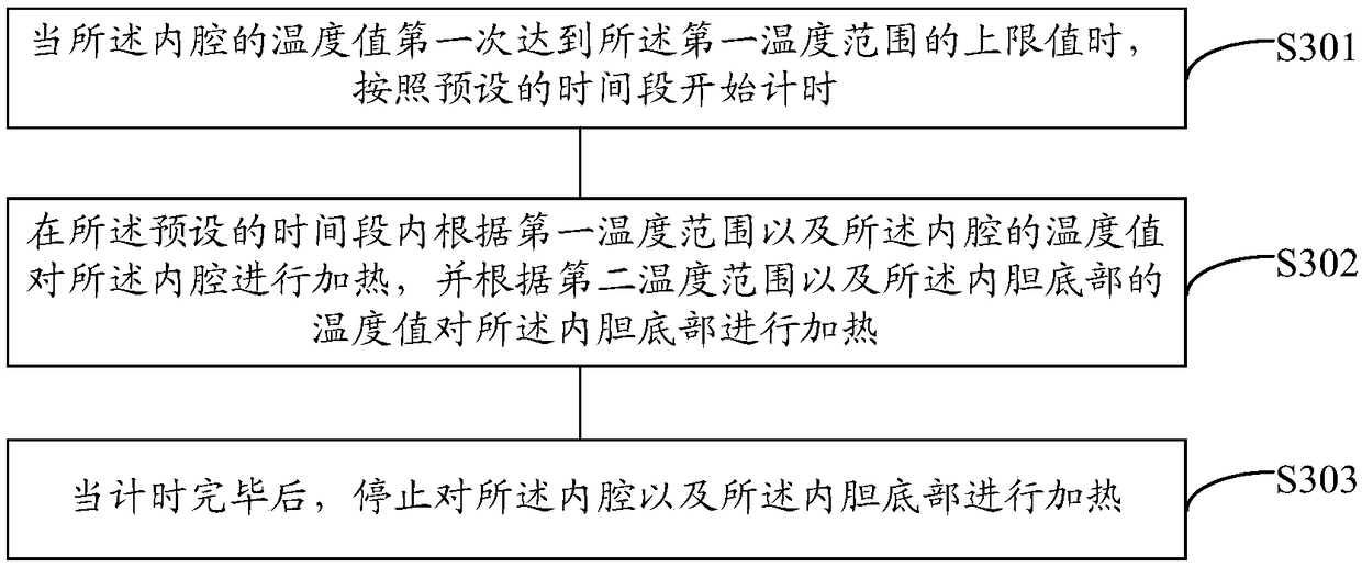 Control method and device