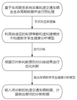 Rail transit vehicle health diagnosis method and device