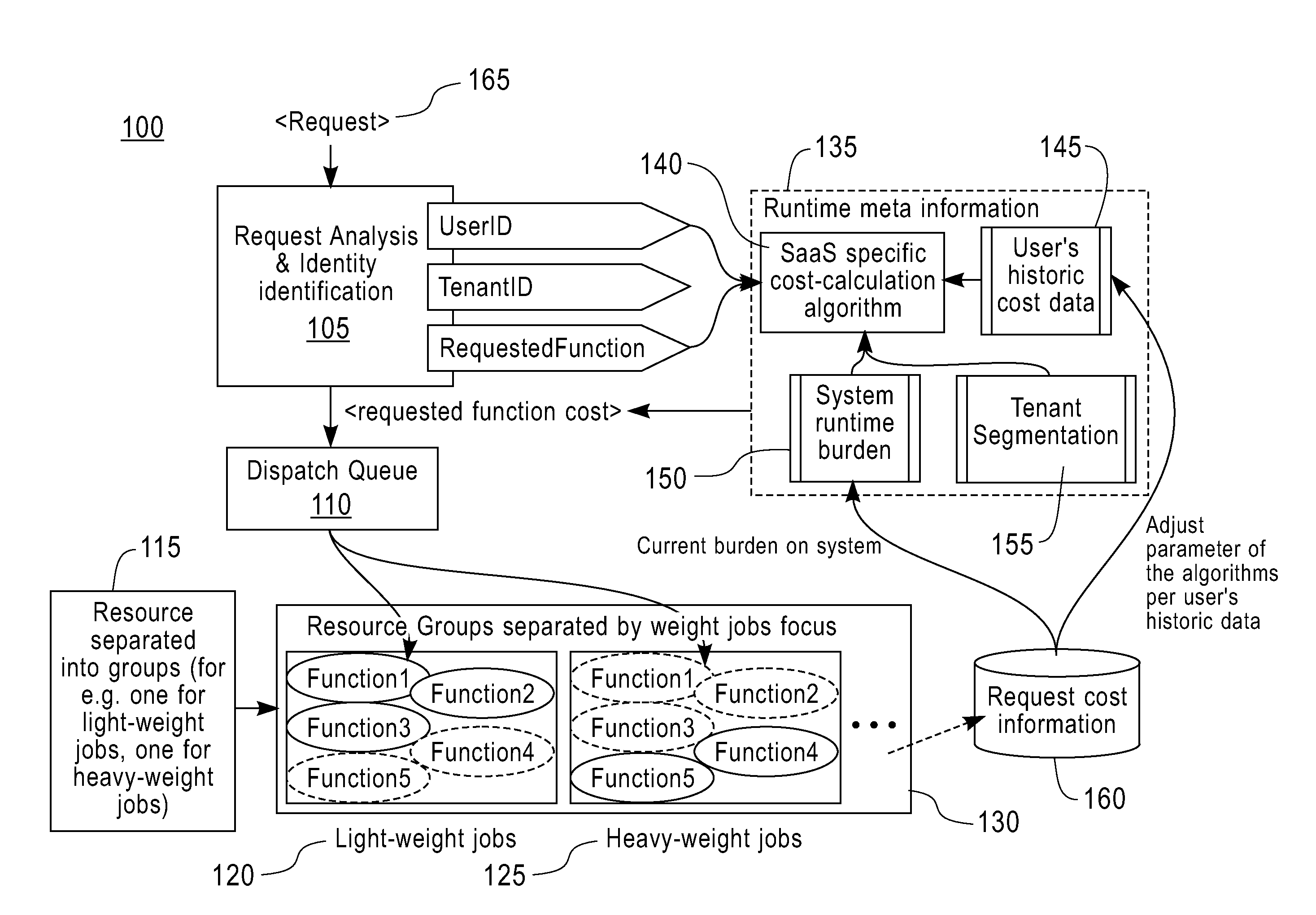 Sharing with performance isolation between tenants in a software-as-a service system