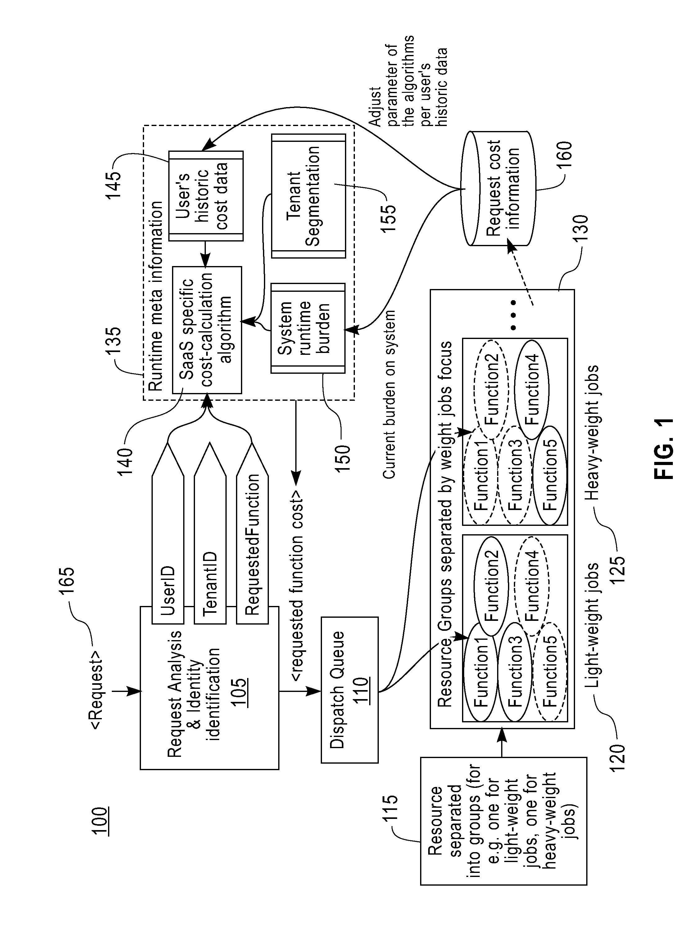 Sharing with performance isolation between tenants in a software-as-a service system