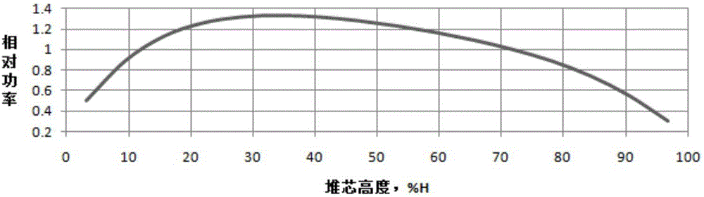 Loading method for MOX fuel assemblies axially arranged in multiple zones