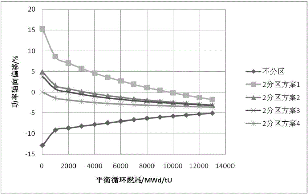 Loading method for MOX fuel assemblies axially arranged in multiple zones